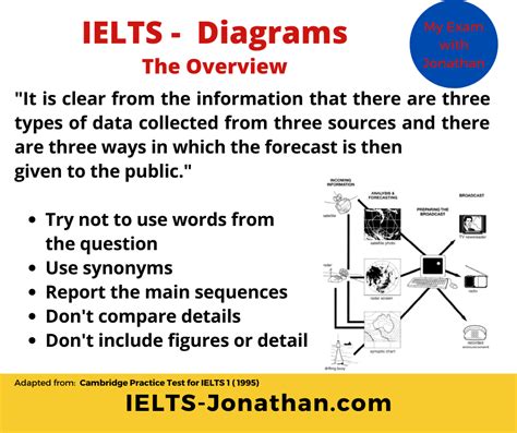 ielts academic writing task 1 process diagram