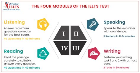 ielts all modules