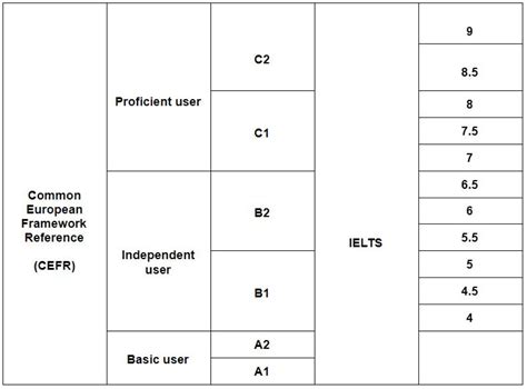 ielts and cefr equivalents