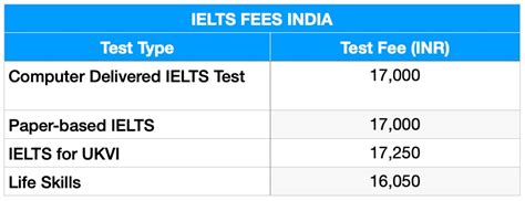 ielts exam cost india