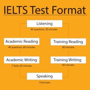 ielts exam format 2022