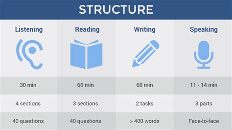 ielts exam pattern 2022