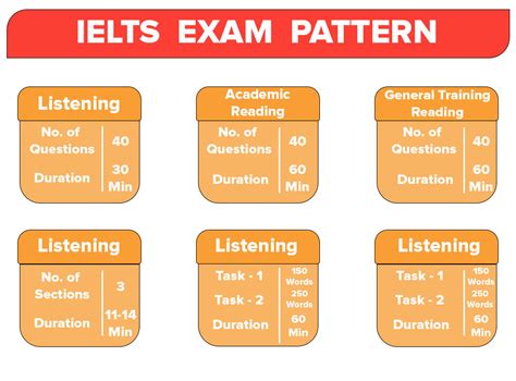 ielts exam pattern for canada