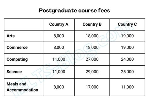 ielts fees in australia