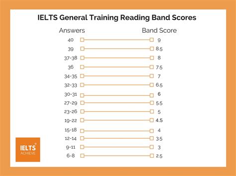 ielts general training reading score table