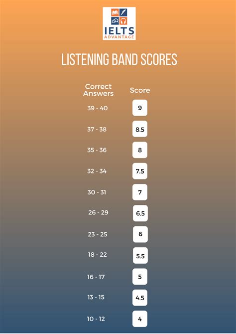 ielts listening band