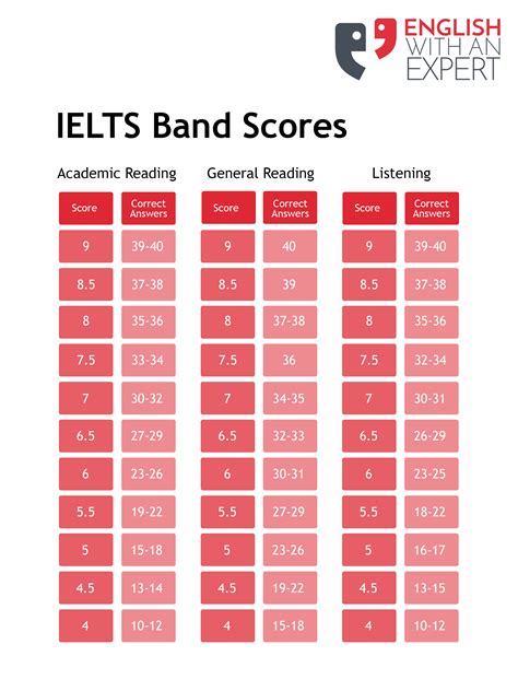 ielts listening band score conversion table