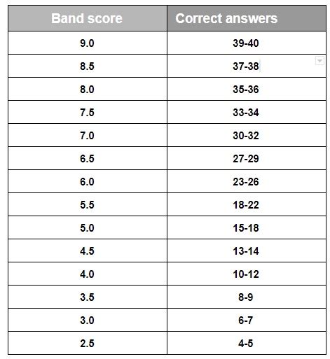 ielts reading score card