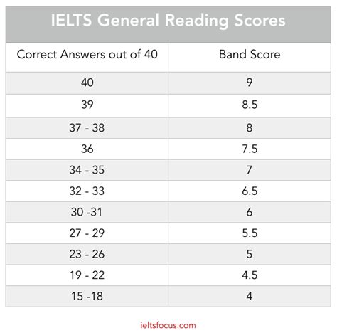 ielts reading score chart