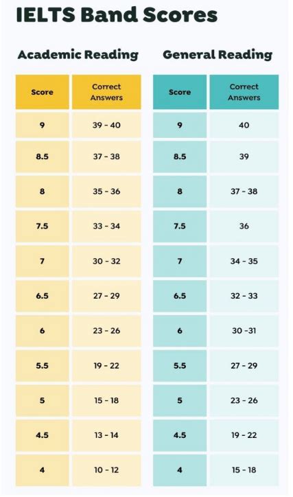 ielts reading score table