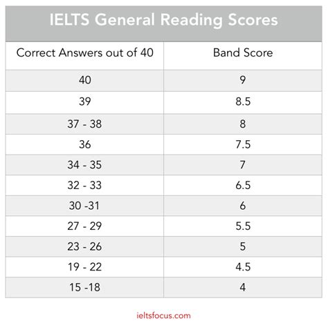 ielts reading test score chart
