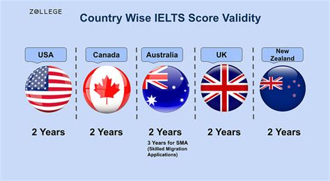 ielts score validity period