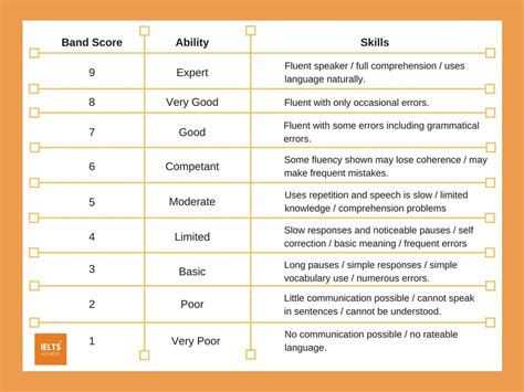 ielts speaking test score