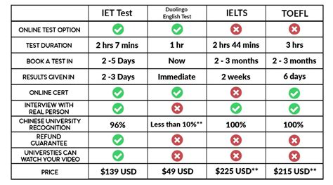 ielts test price in china