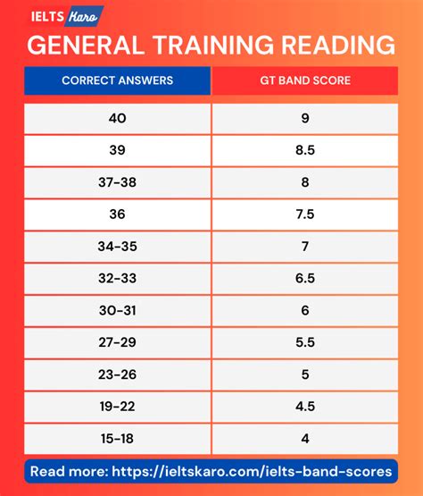 ielts training reading