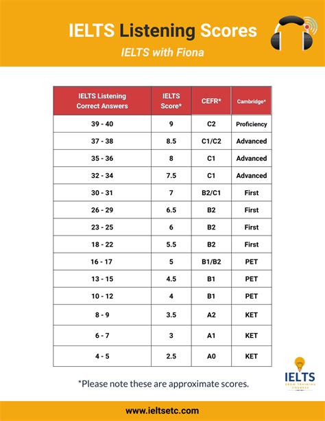 ielts with liz listening score liz