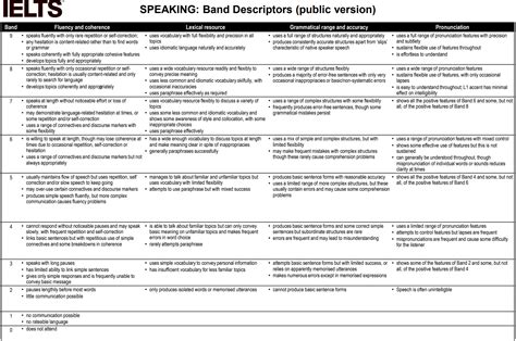 ielts writing and speaking band descriptors