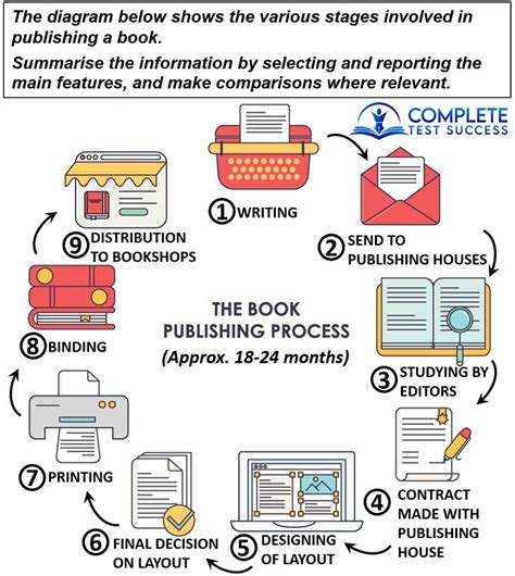 ielts writing task 1 diagram questions