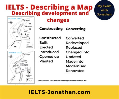 ielts writing task 1 map vocabulary pdf