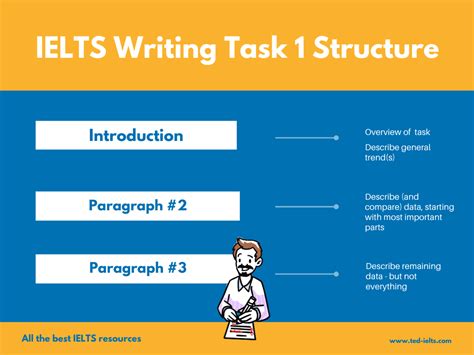 ielts writing task 2 format structure ppt