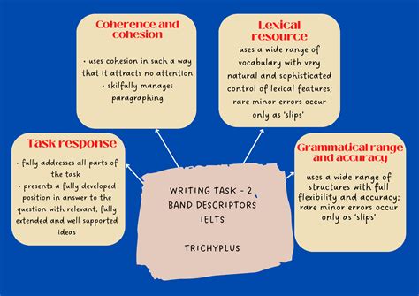 ielts writing task 2 marking criteria