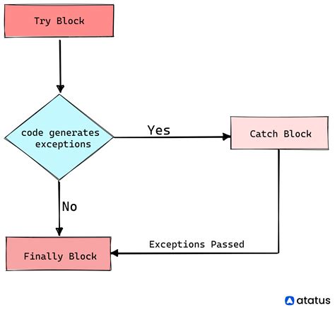 If Catch Throws An Exception Will Finally Block Gets Executed