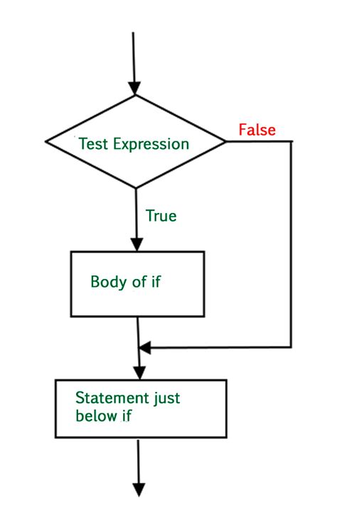 if condition in python flowchart