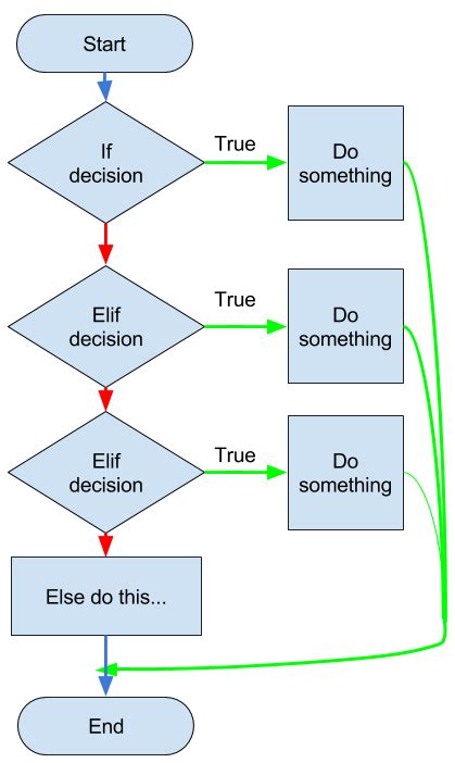 if elif else python flowchart