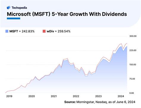 if i bought microsoft stock at ipo