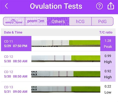 If Ovulation Tests Always Negative