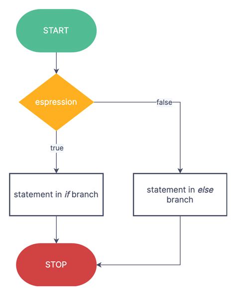 if statement flowchart