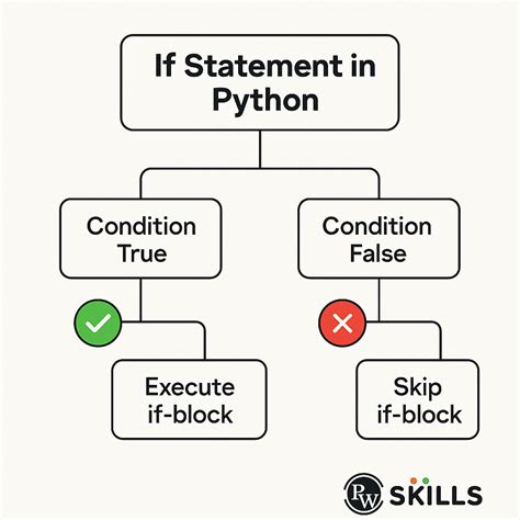 if statement in python definition with example