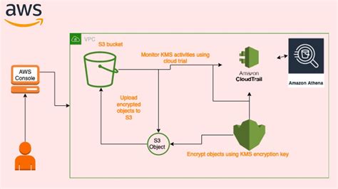 If You Encrypt A Bucket On S3 What Type Of Encryption Does Aws Use