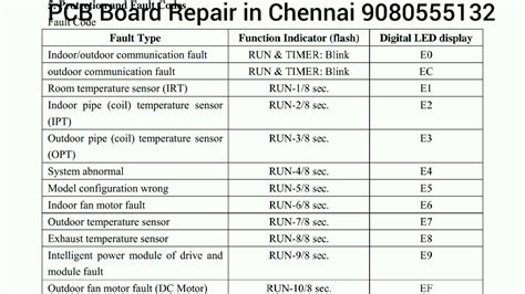 ifb ac error code list e0