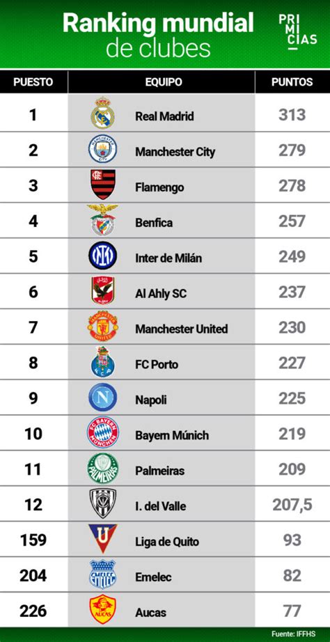 iffhs ranking clubes 2023