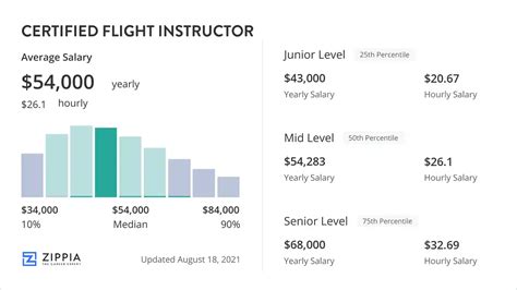 ifly instructor salary