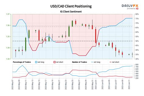 USD/CAD IG Client Sentiment Our data shows traders are now netshort