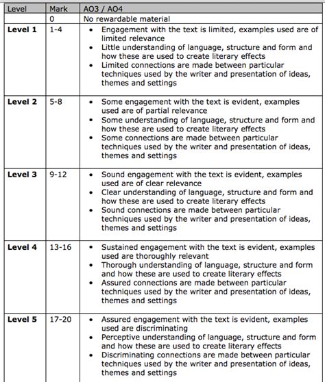 igcse english coursework mark scheme