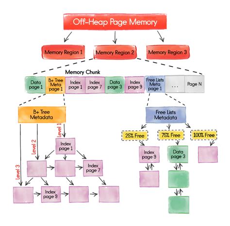 Ignite On Heap Vs Off Heap