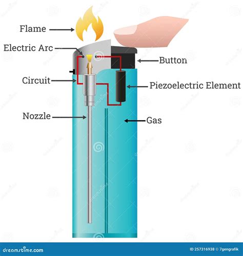 Igniter In Lighter