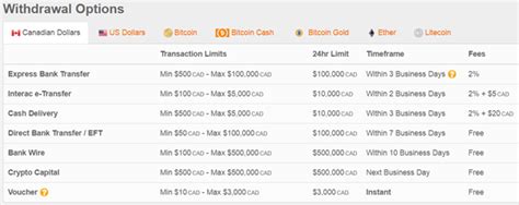 Ignition Casino Minimum Withdrawal