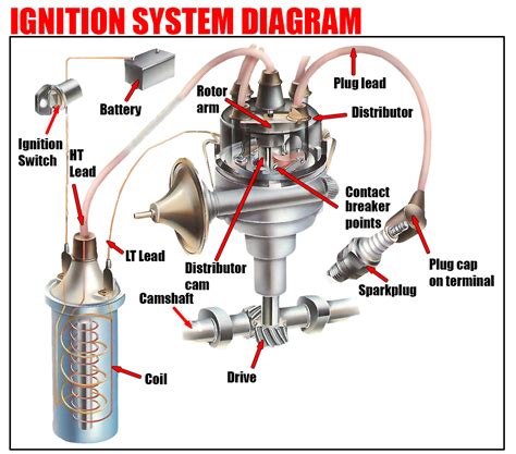 Ignition Functions