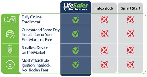 Ignition Interlock Prices Florida