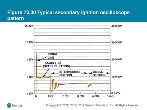 Ignition Oscilloscope Patterns