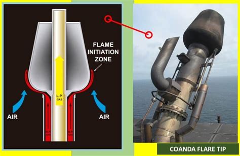 Ignition System For Flare Stack