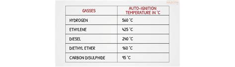 Ignition Temperature Ka