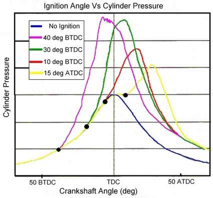Ignition Timing Graph