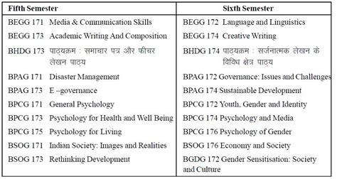 ignou bag course code