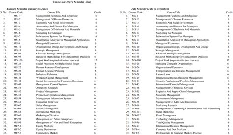 ignou mba courses list with fee structure