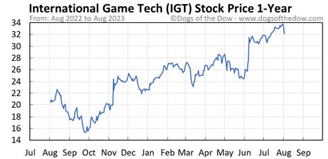igt stock price history